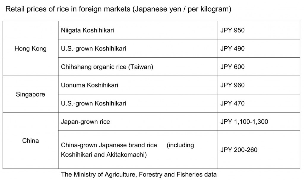 Retail prices of rice in foreign markets_01