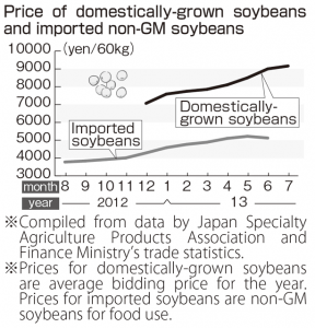 soybeans