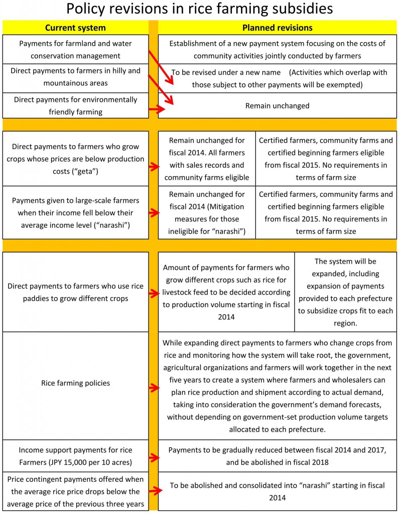 Policy revision in rice