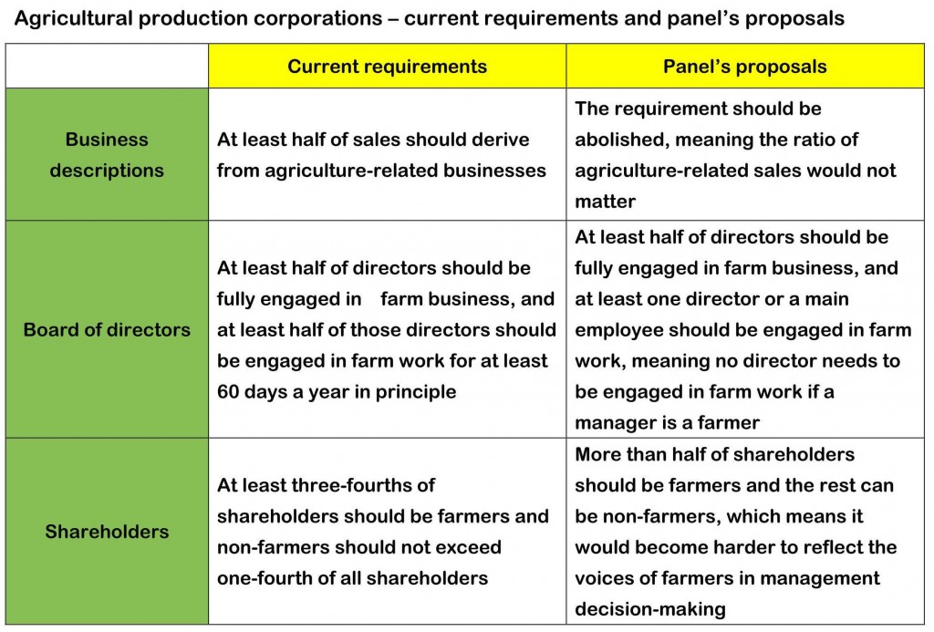 Agricultural production corporations
