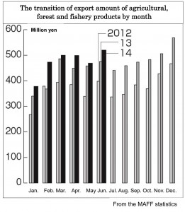 農林水産物の月別輸出額推移