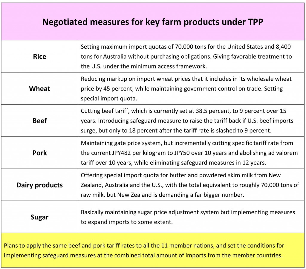TPP farm products